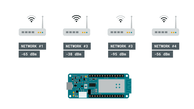 Signal strength of routers.