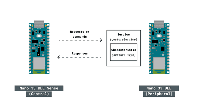 Gesture example architecture.