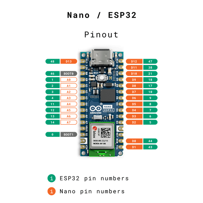 Nano / ESP32 pinout