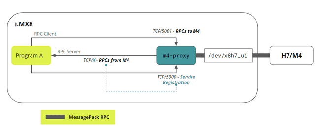 RPC M4 proxy