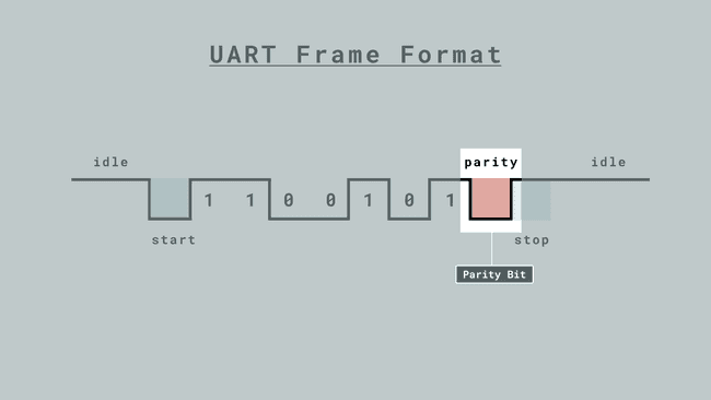 Parity Bit